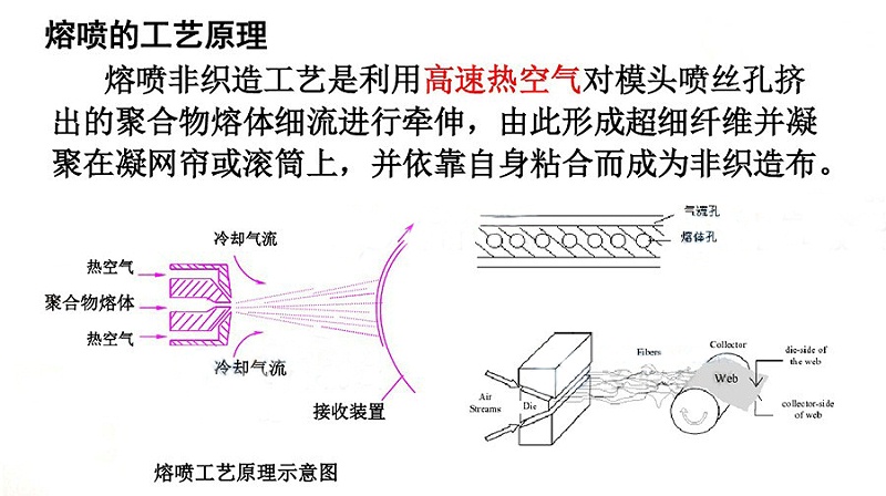 國(guó)產(chǎn)變頻器廠家德瑞斯-熔噴布設(shè)備擠出機(jī)變頻器應(yīng)用案例-熔噴的工藝原理